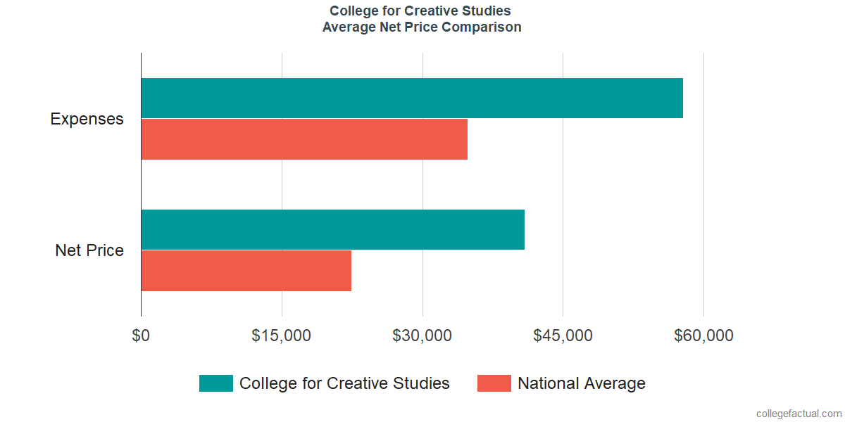 Net Price Comparisons at College for Creative Studies