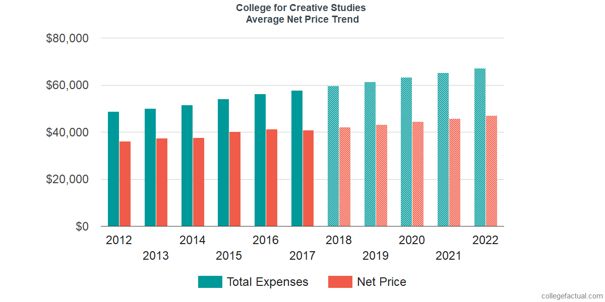 Average Net Price at College for Creative Studies