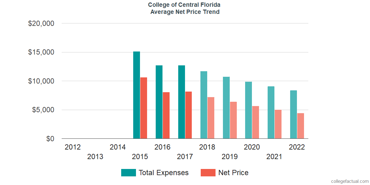 Net Price Trends at College of Central Florida