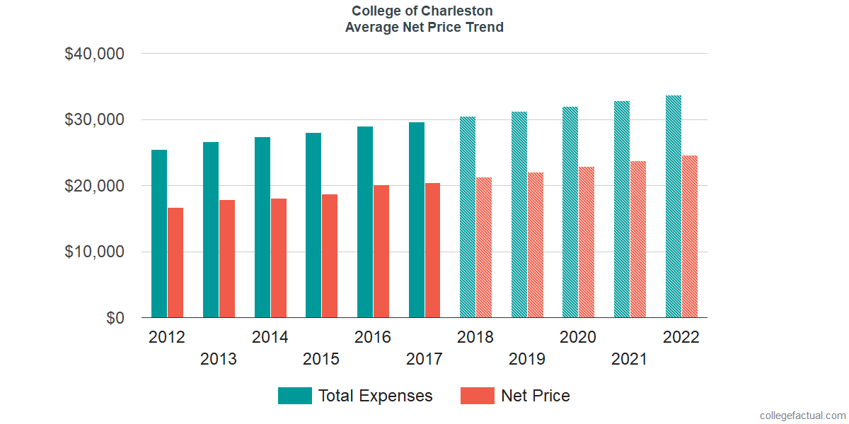 Average Net Price at College of Charleston