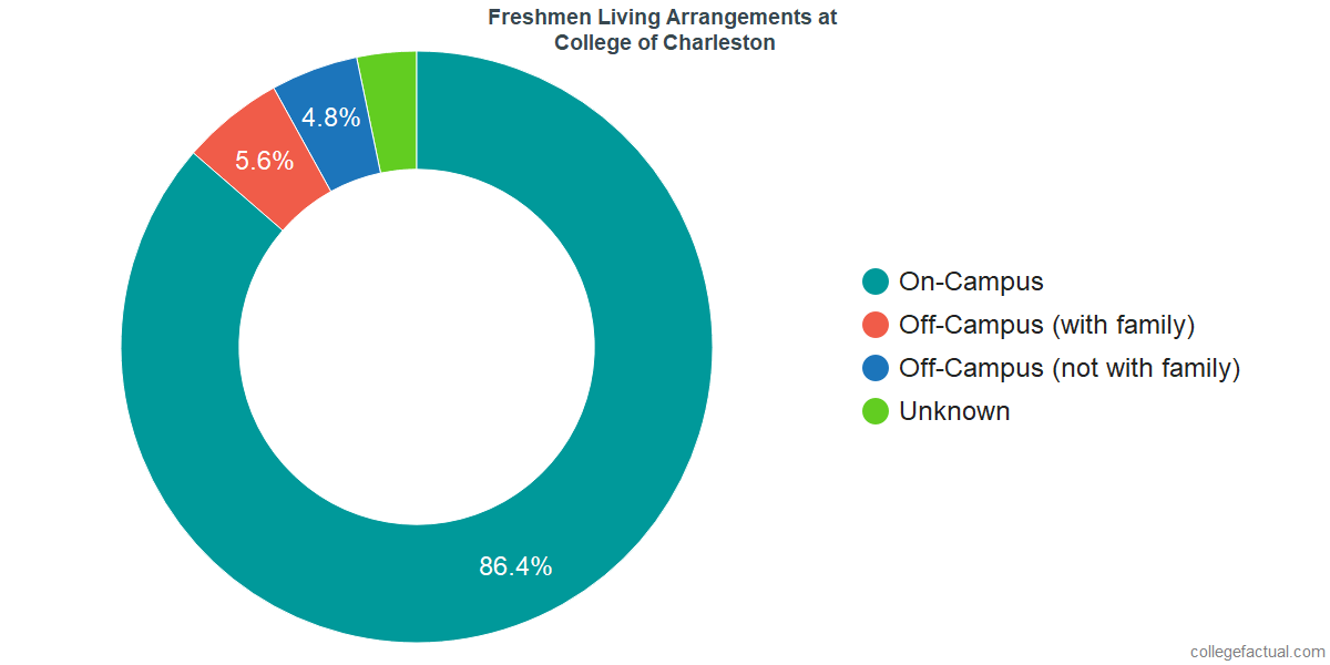 Freshmen Living Arrangements at College of Charleston