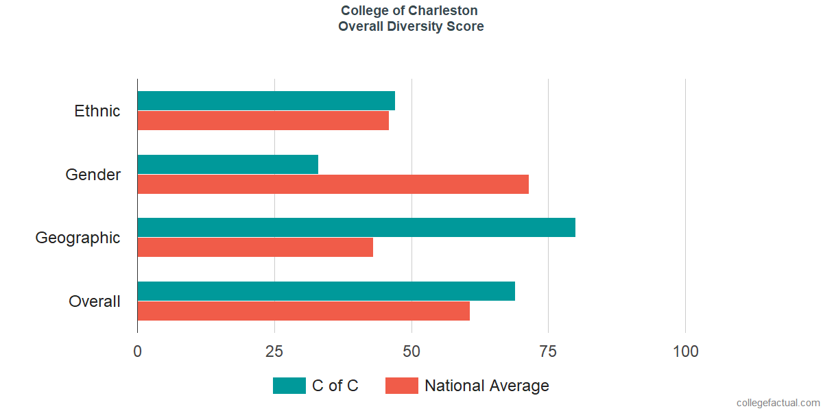 Overall Diversity at College of Charleston