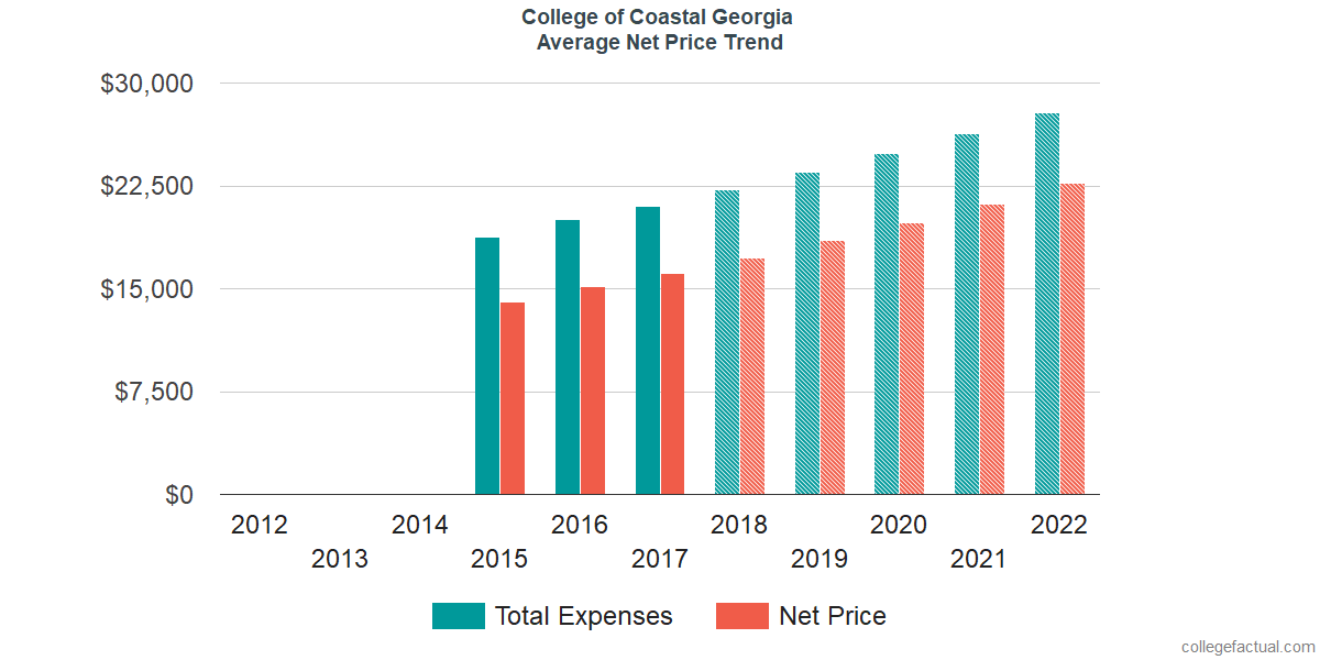 Average Net Price at College of Coastal Georgia