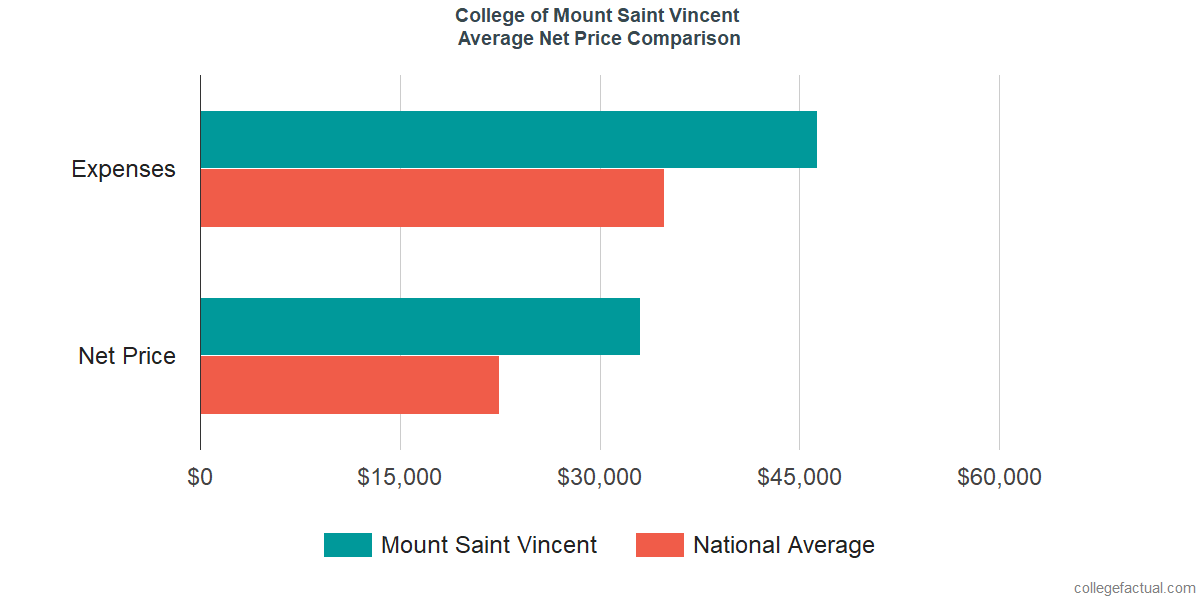 Net Price Comparisons at College of Mount Saint Vincent