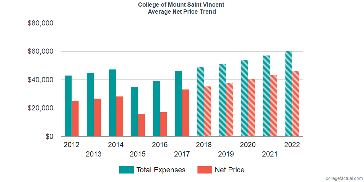 Average Net Price at College of Mount Saint Vincent