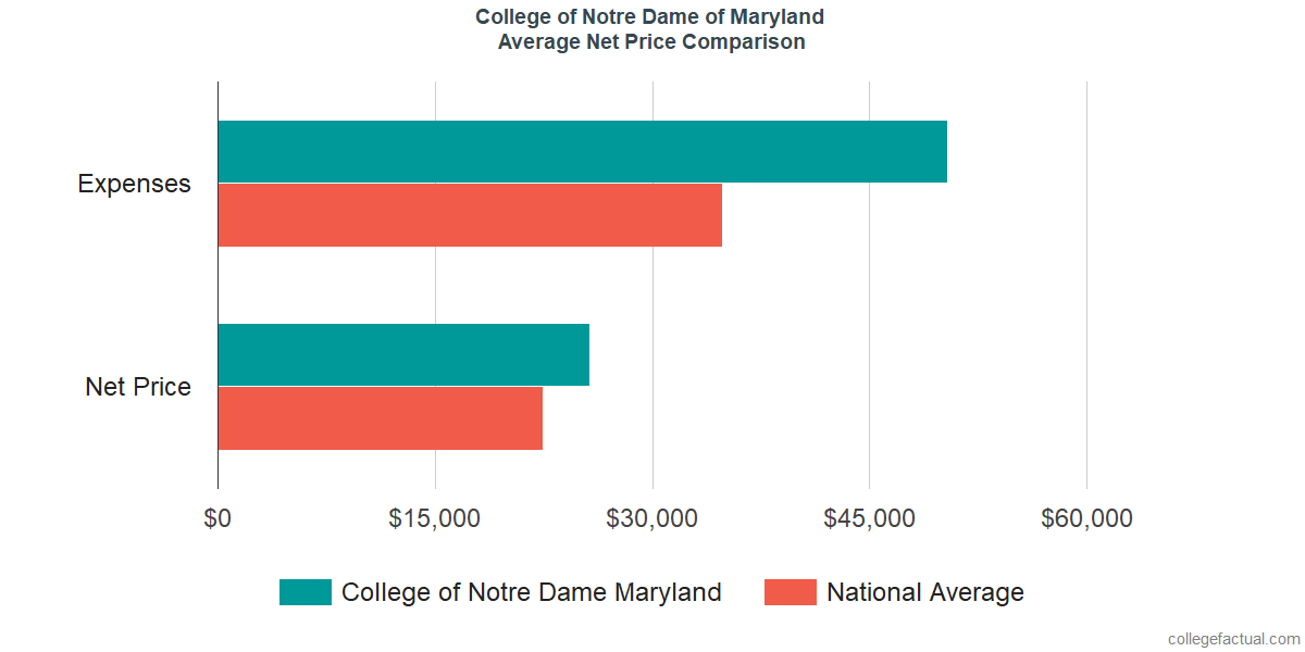 Net Price Comparisons at Notre Dame of Maryland University