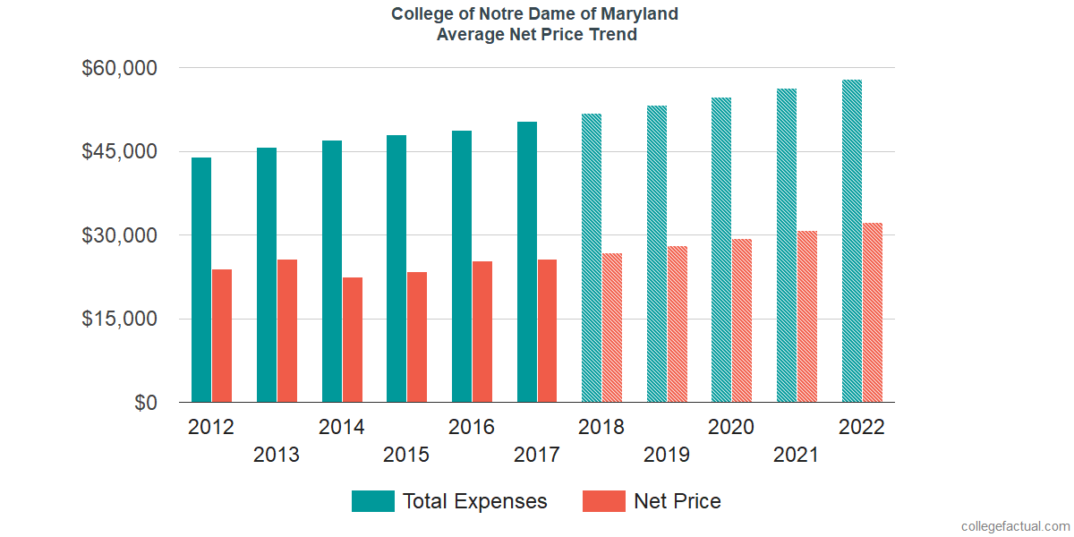 Net Price Trends at Notre Dame of Maryland University