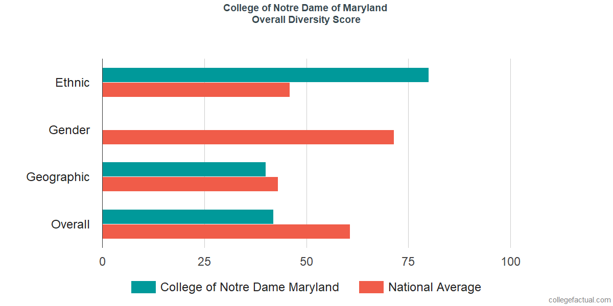 Overall Diversity at Notre Dame of Maryland University