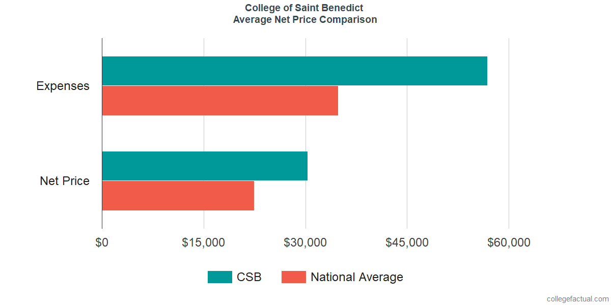 Net Price Comparisons at College of Saint Benedict