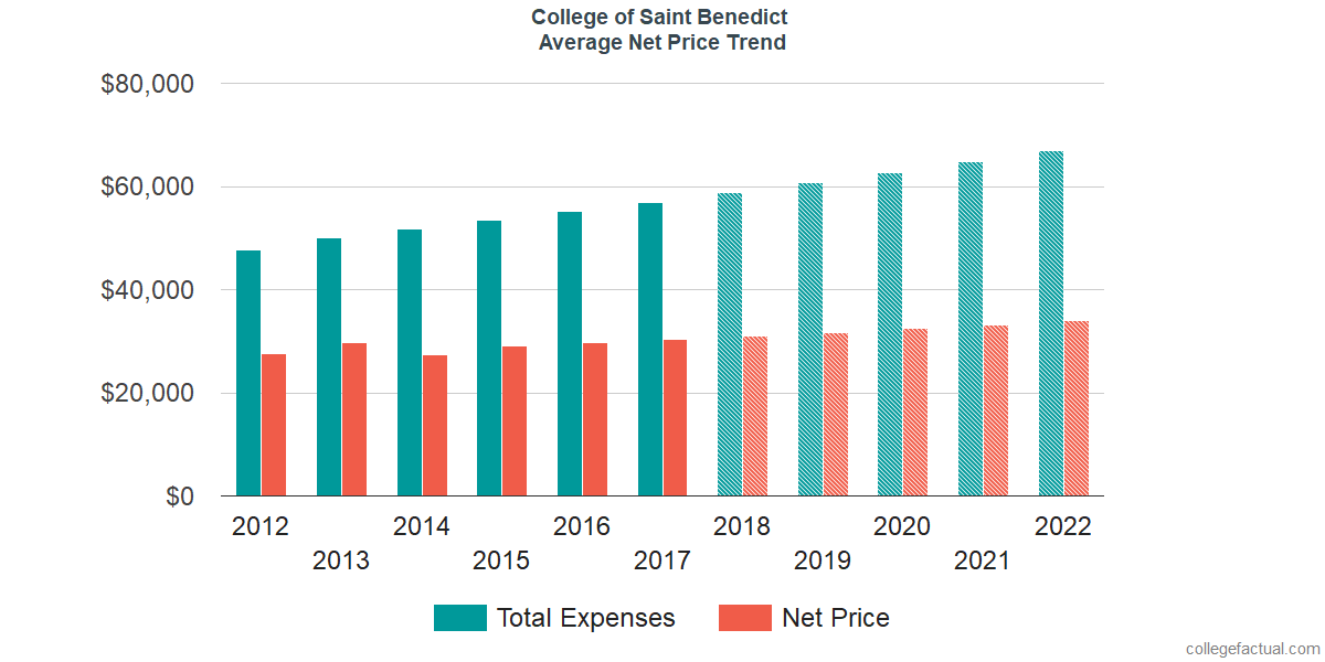 Net Price Trends at College of Saint Benedict