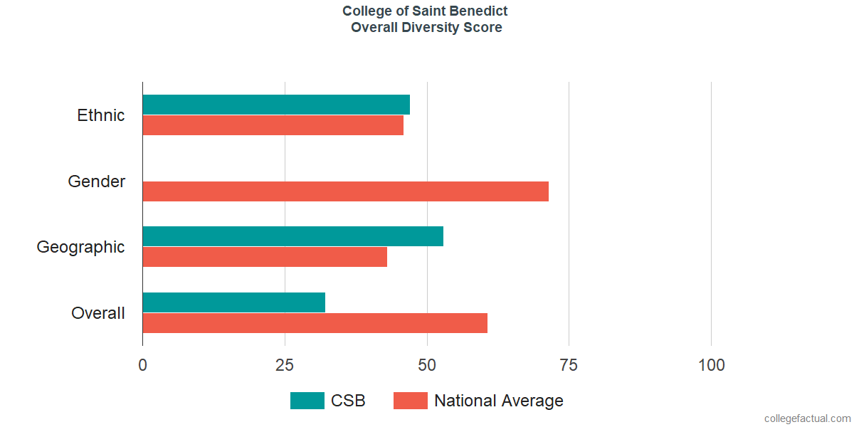 Overall Diversity at College of Saint Benedict