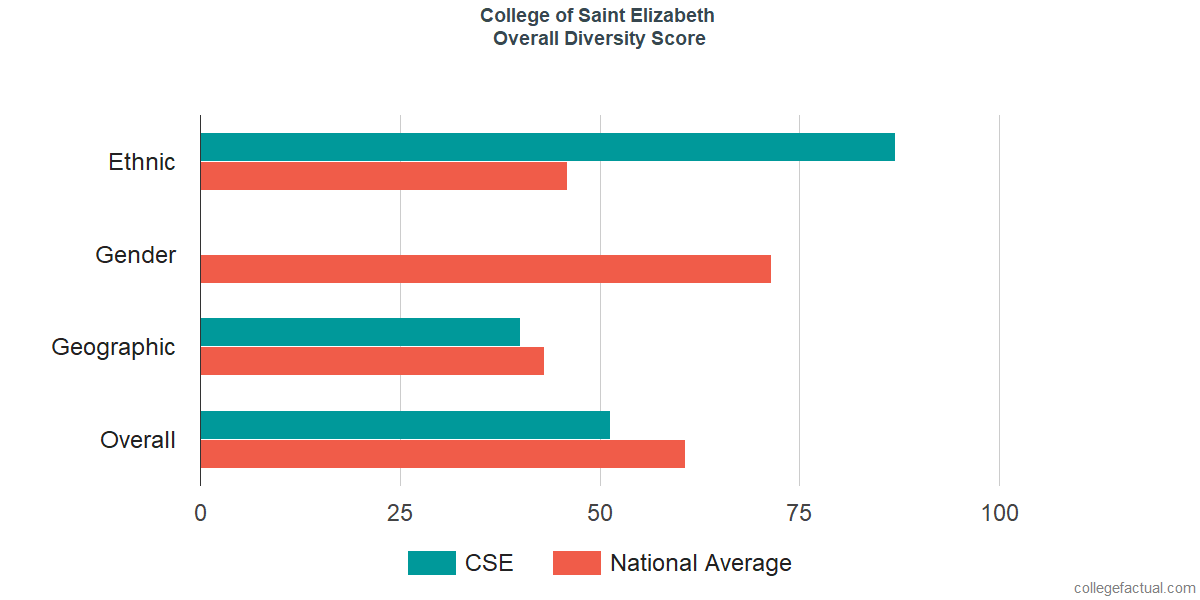 Overall Diversity at College of Saint Elizabeth