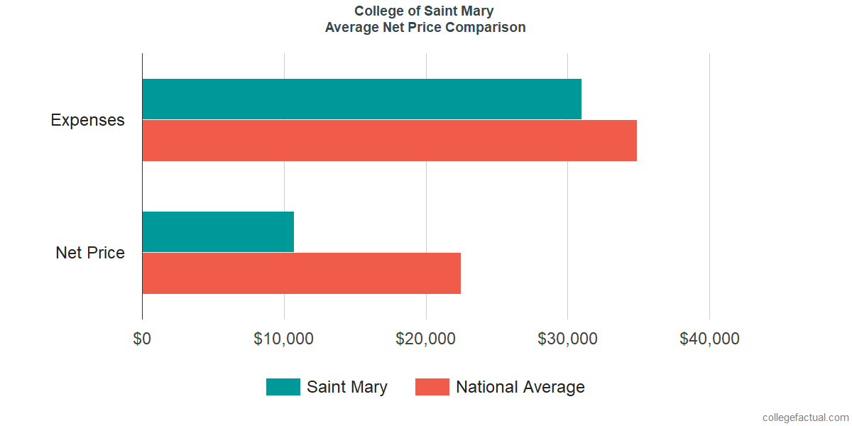 Net Price Comparisons at College of Saint Mary