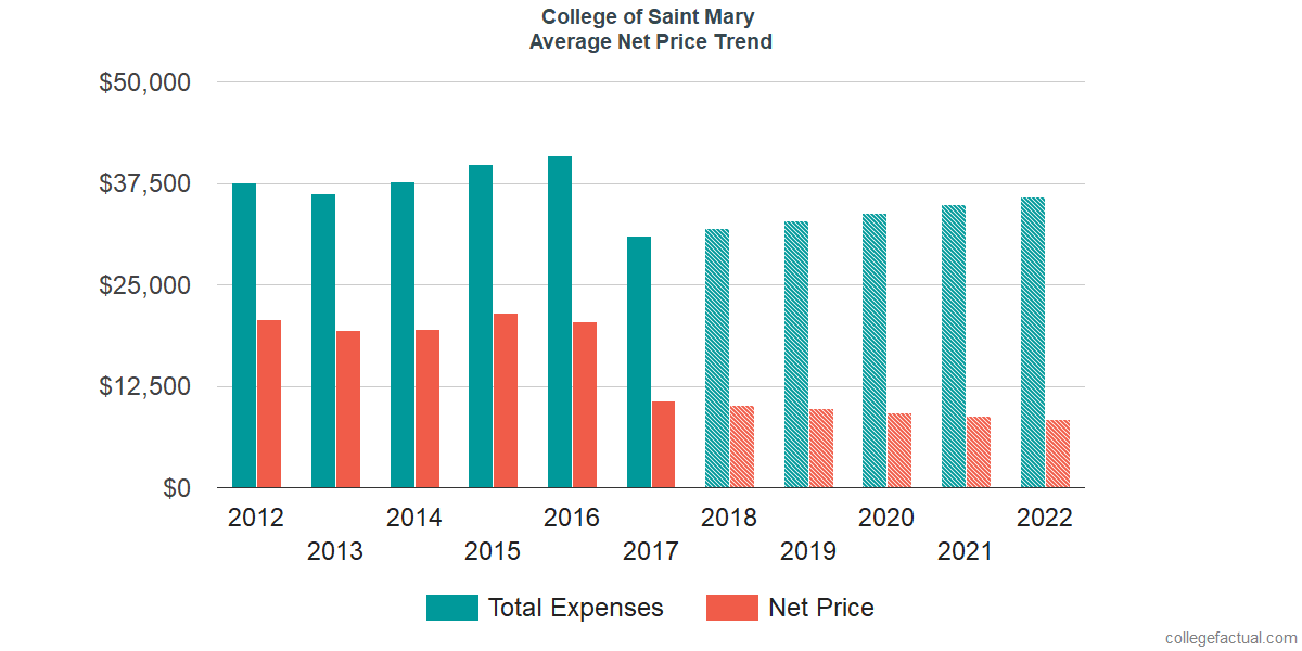 Average Net Price at College of Saint Mary