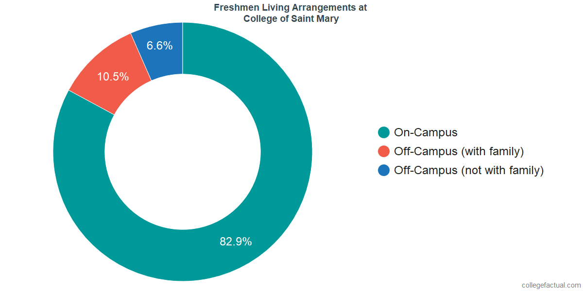 Freshmen Living Arrangements at College of Saint Mary