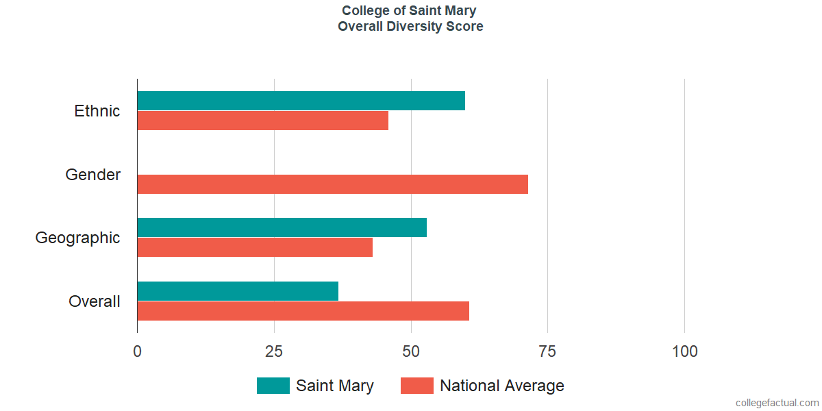 Overall Diversity at College of Saint Mary