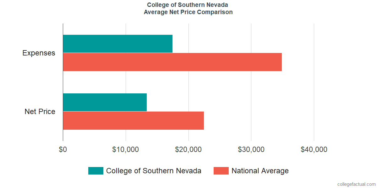 Net Price Comparisons at College of Southern Nevada