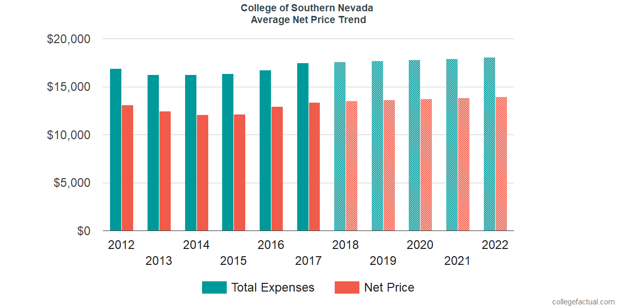 Average Net Price at College of Southern Nevada