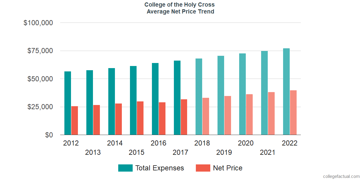 Average Net Price at College of the Holy Cross