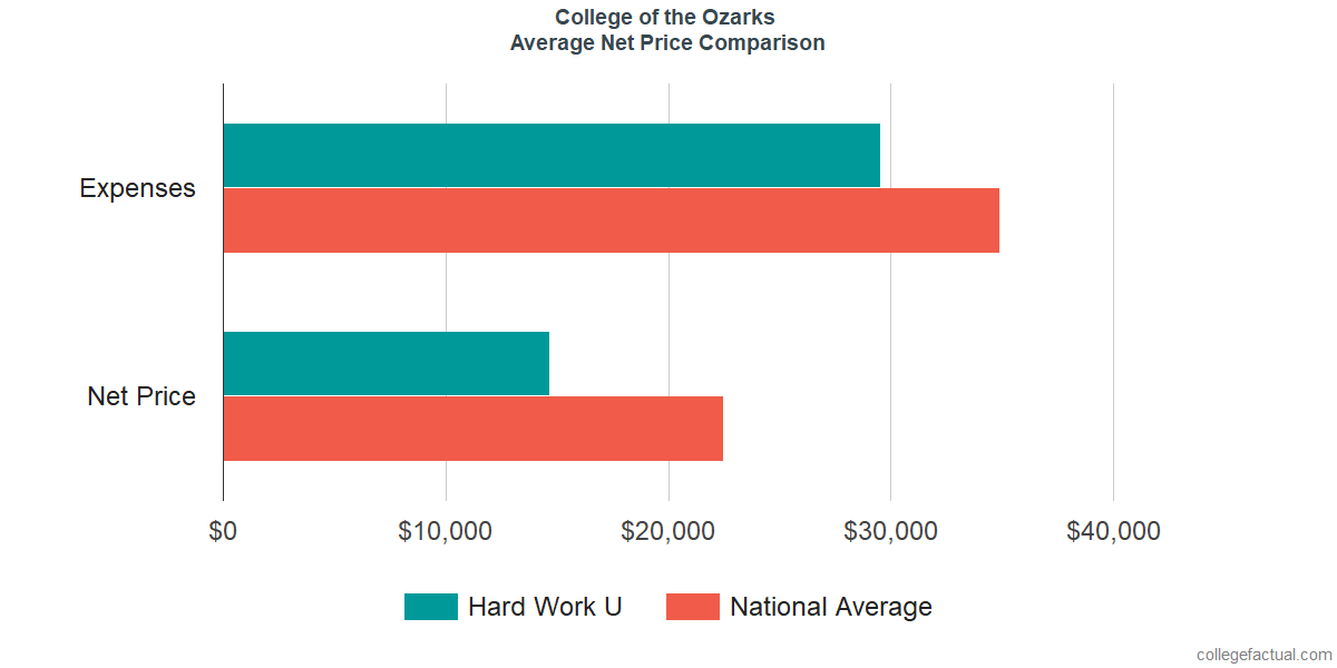 Net Price Comparisons at College of the Ozarks