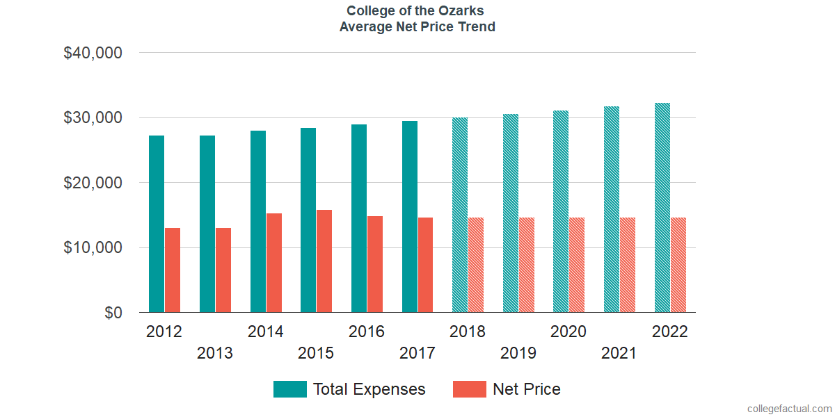 Average Net Price at College of the Ozarks