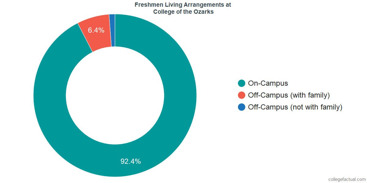 Freshmen Living Arrangements at College of the Ozarks