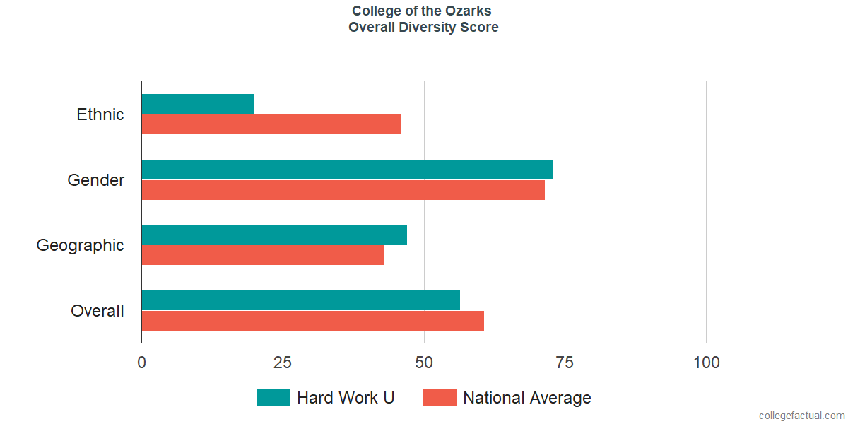 Overall Diversity at College of the Ozarks