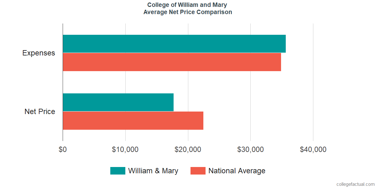 Net Price Comparisons at William & Mary