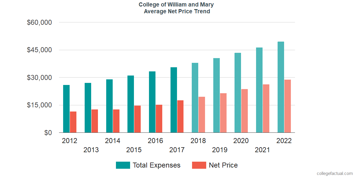 Average Net Price at William & Mary