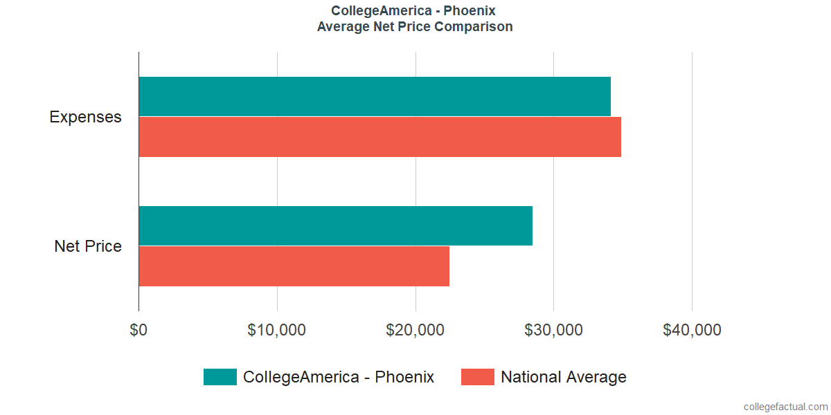 Net Price Comparisons at CollegeAmerica - Phoenix