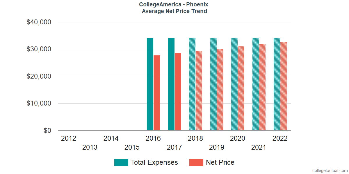 Net Price Trends at CollegeAmerica - Phoenix