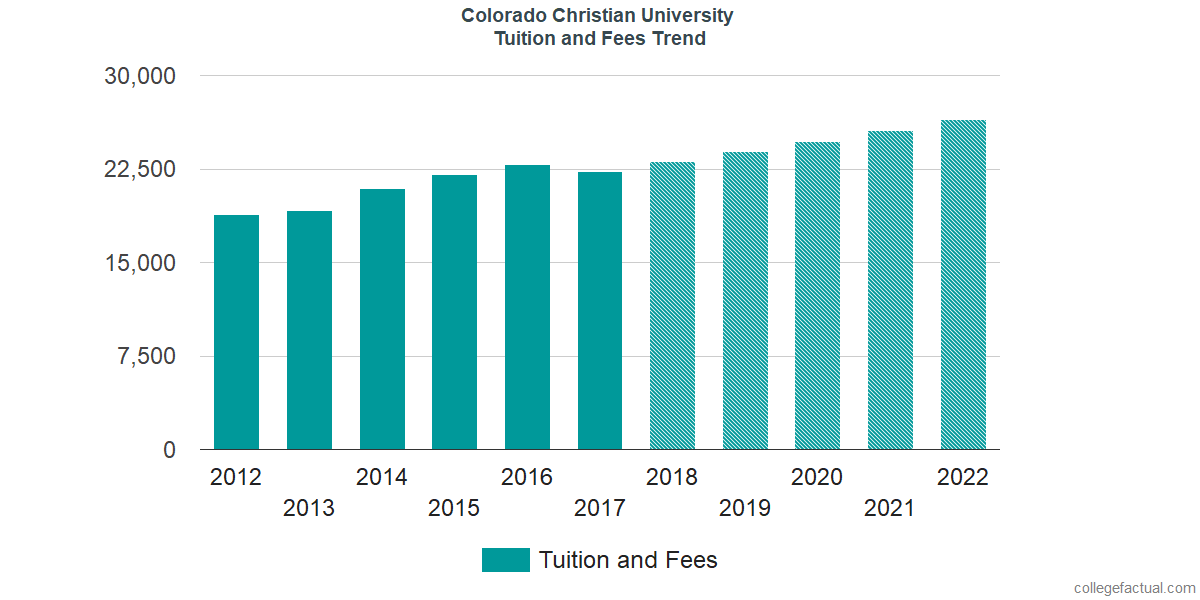 Colorado Christian University Tuition And Fees