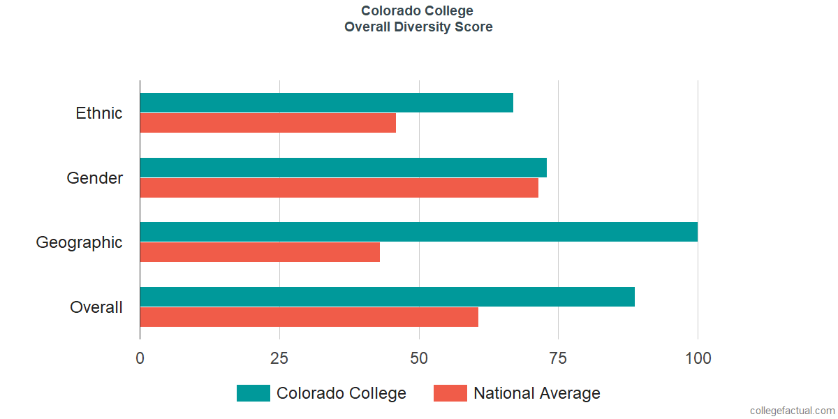 Overall Diversity at Colorado College