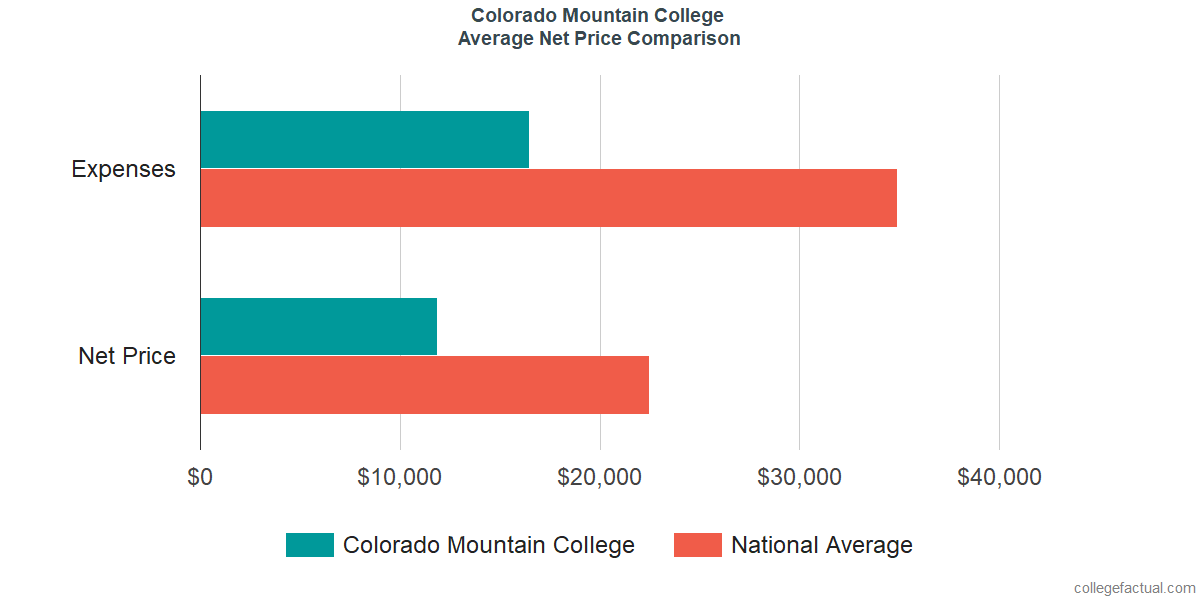 Net Price Comparisons at Colorado Mountain College