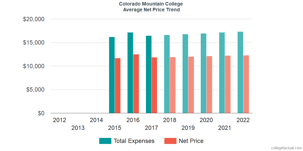 Average Net Price at Colorado Mountain College