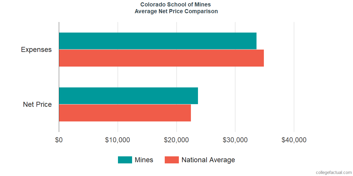 Net Price Comparisons at Colorado School of Mines