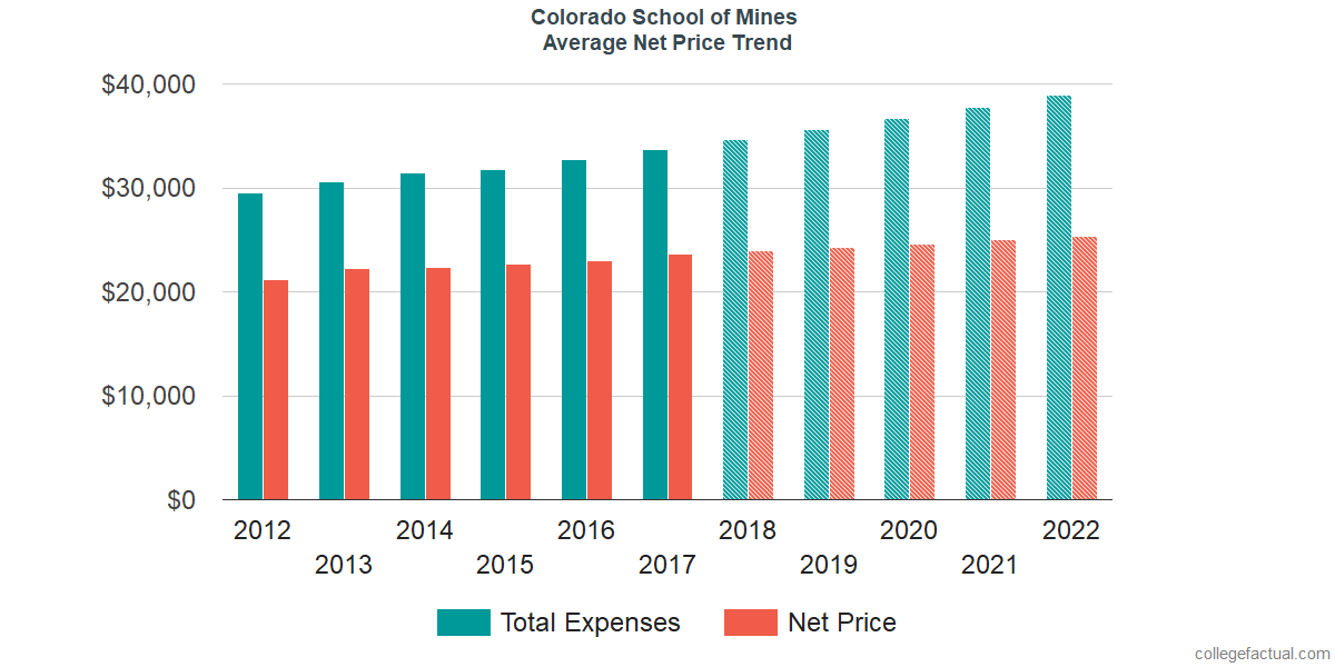 Average Net Price at Colorado School of Mines