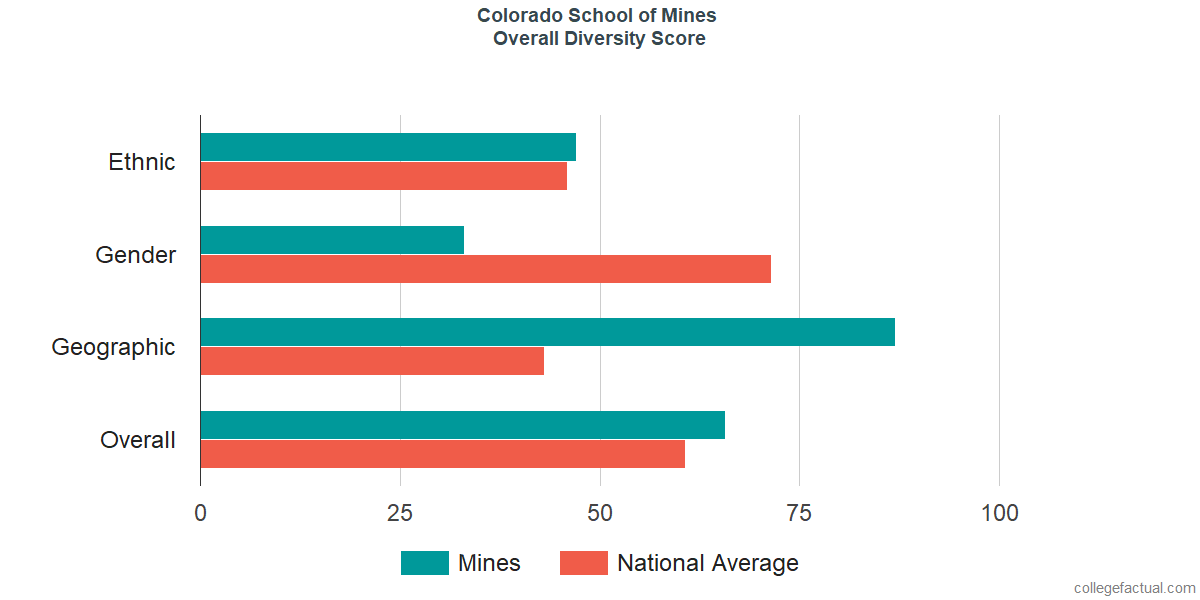 Overall Diversity at Colorado School of Mines