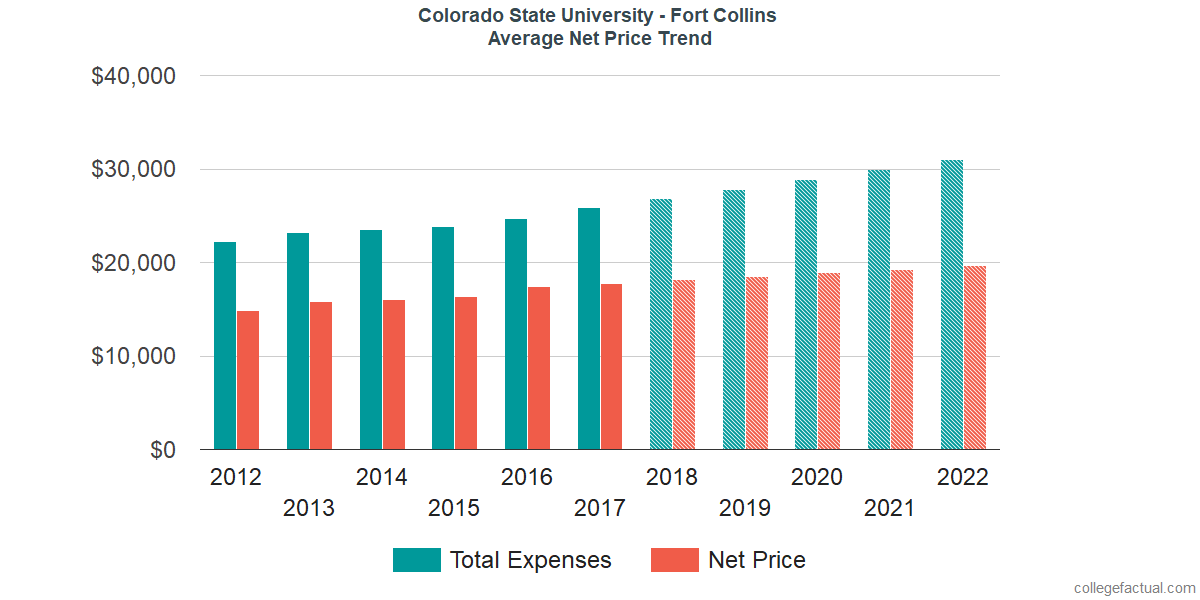 Average Net Price at Colorado State University - Fort Collins