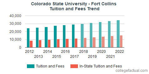 Colorado State University - Fort Collins Tuition and Fees