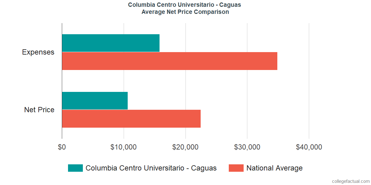 Net Price Comparisons at Columbia Central University - Caguas