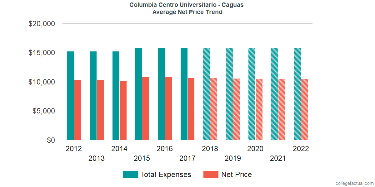 Net Price Trends at Columbia Central University - Caguas