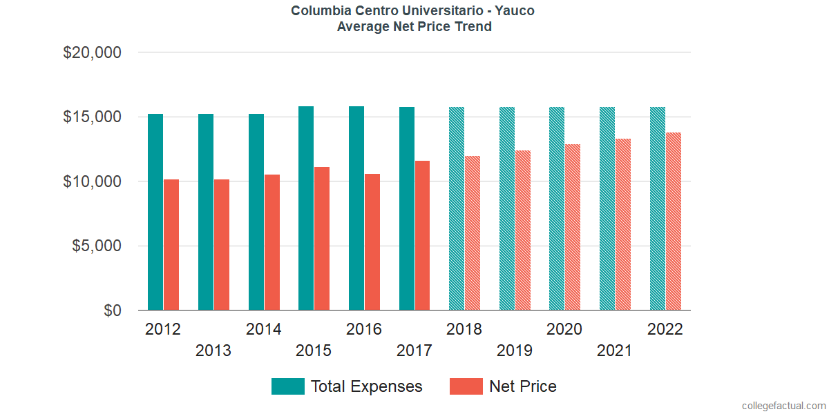 Average Net Price at Columbia Central University - Yauco