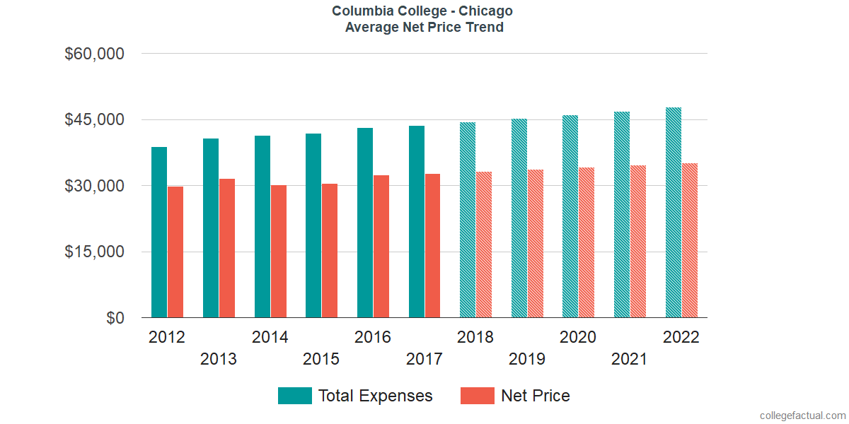 Average Net Price at Columbia College Chicago