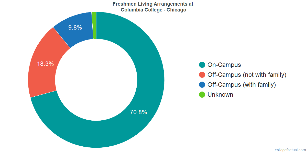 Freshmen Living Arrangements at Columbia College Chicago