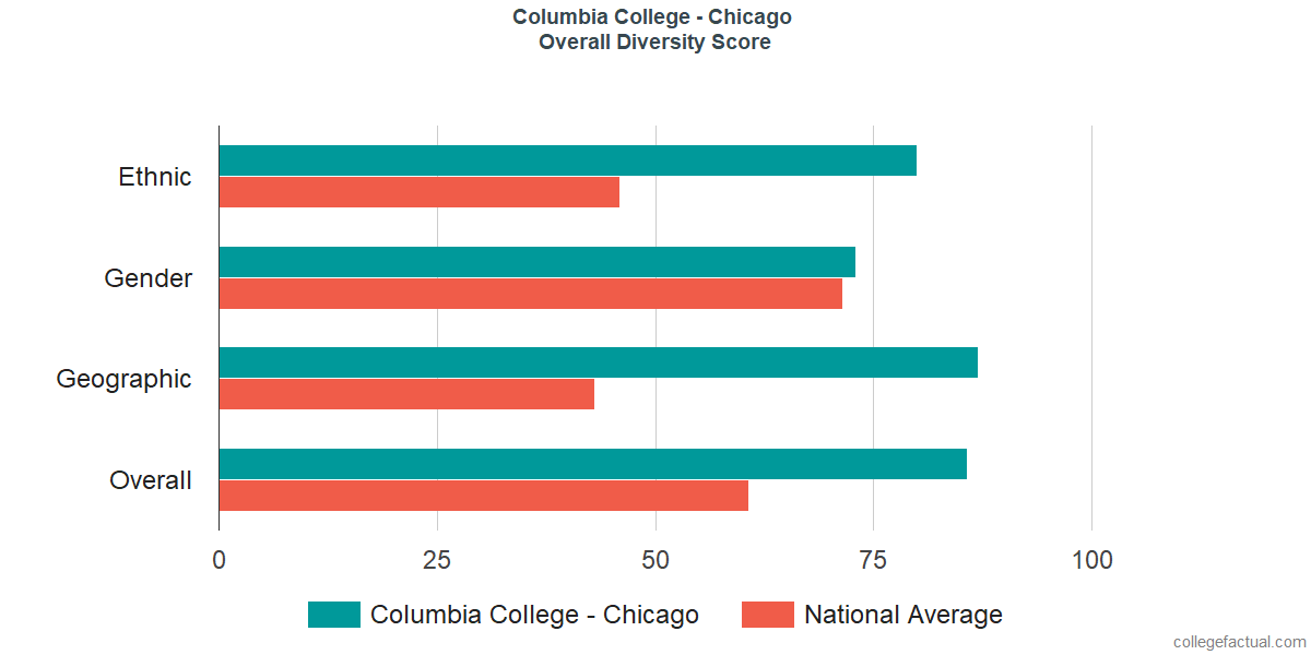 Overall Diversity at Columbia College Chicago