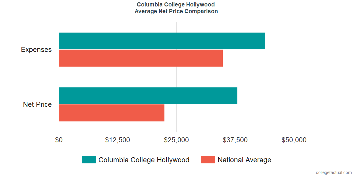 Net Price Comparisons at Columbia College Hollywood