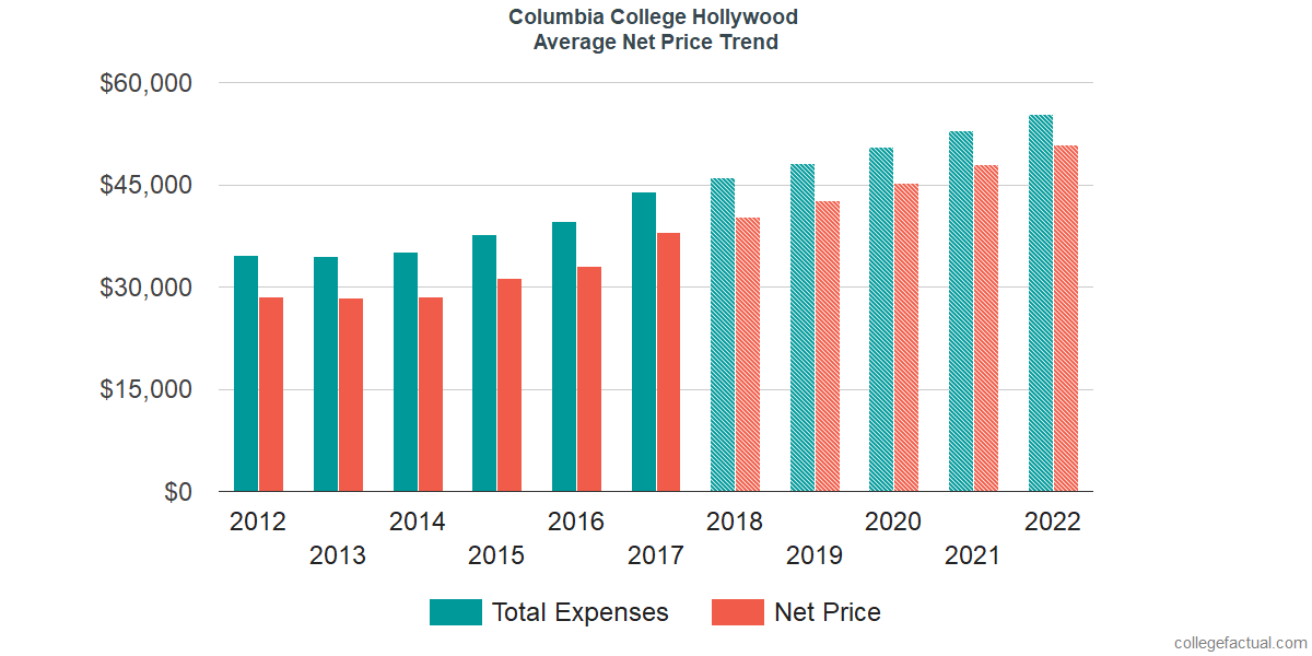 Net Price Trends at Columbia College Hollywood