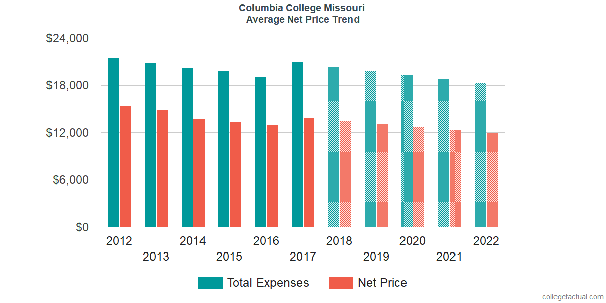 Average Net Price at Columbia College