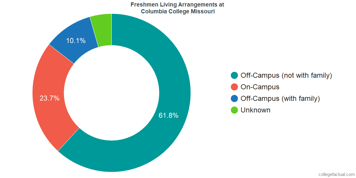 Freshmen Living Arrangements at Columbia College